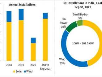 1-9月印度新增風電超1.2GW 同比翻一番